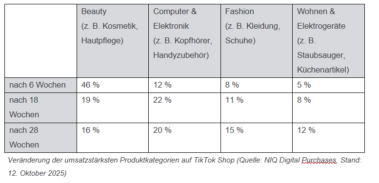 Bild im Inhalt 1 zu Jeder zehnte Online-Shopper kauft bereits &uuml;ber TikTok Shop