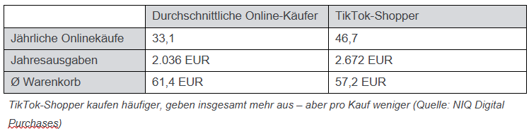 Bild im Inhalt 2 zu Jeder zehnte Online-Shopper kauft bereits &uuml;ber TikTok Shop