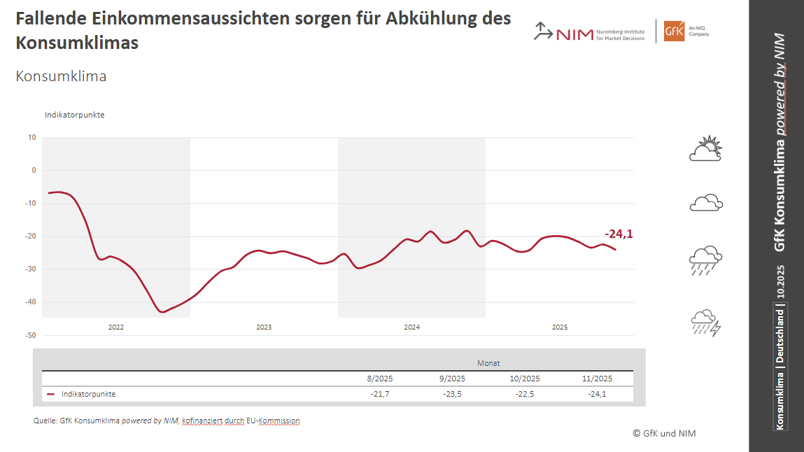 Bild im Inhalt 1 zu Konsumklima: Sinkende Einkommensaussichten sorgen f&uuml;r erneute Abk&uuml;hlung