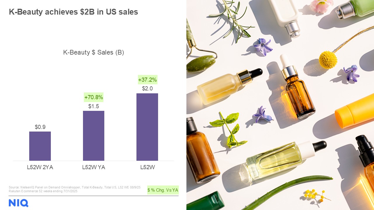 Inline image 1 for K-Beauty’s Viral Rise in the U.S. Market