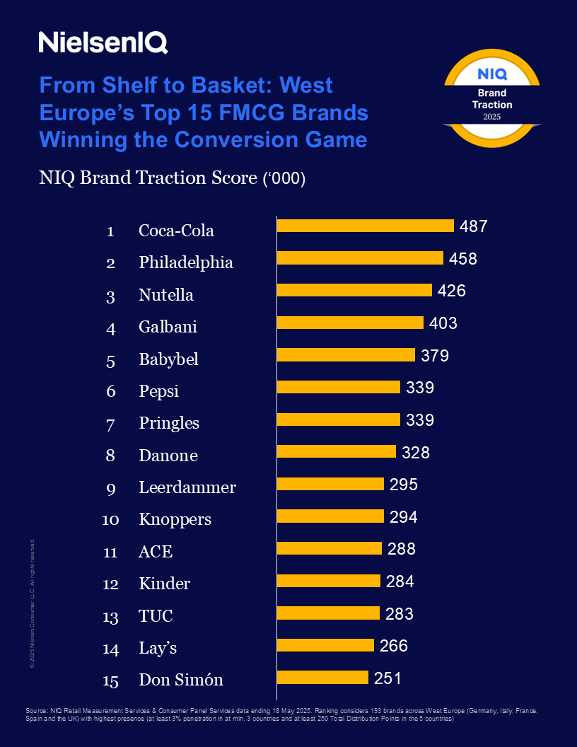 Immagine nel contenuto 1 di Quali marchi conquistano davvero il carrello in Europa Occidentale? A rivelarlo il nuovo Brand Traction Score di NIQ