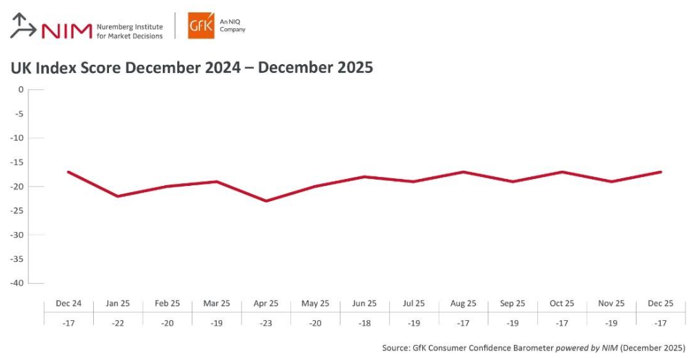 Inline image 1 for Consumer confidence up two points to -17 in December