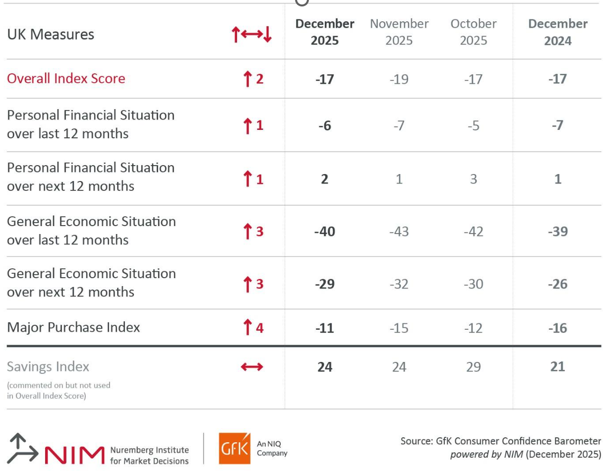 Inline image 2 for Consumer confidence up two points to -17 in December