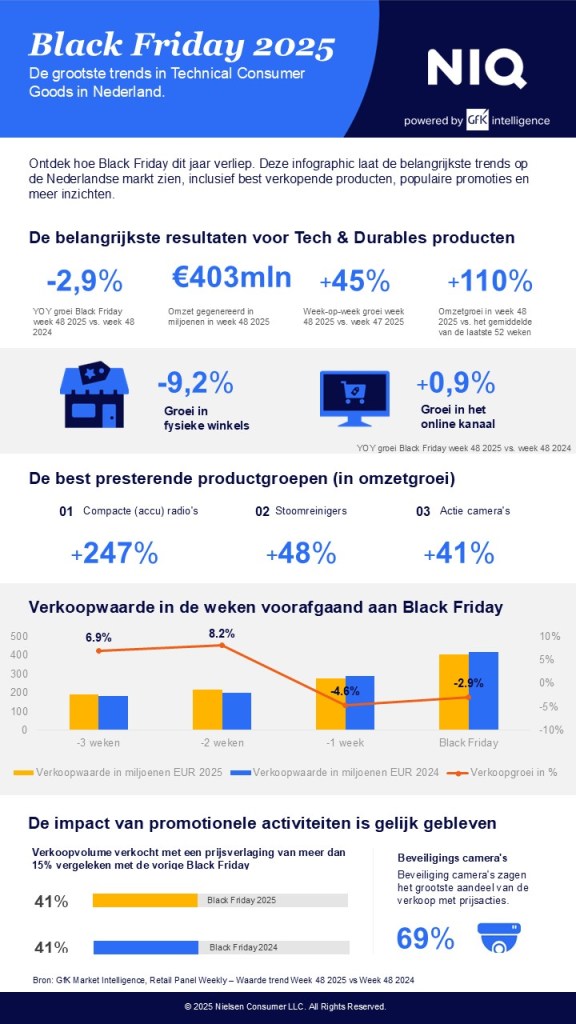 Inline afbeelding 1 van Black Friday is uit, Black November is in
