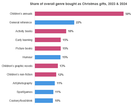 Inline image 2 for The spirit of Christmas in the UK book market