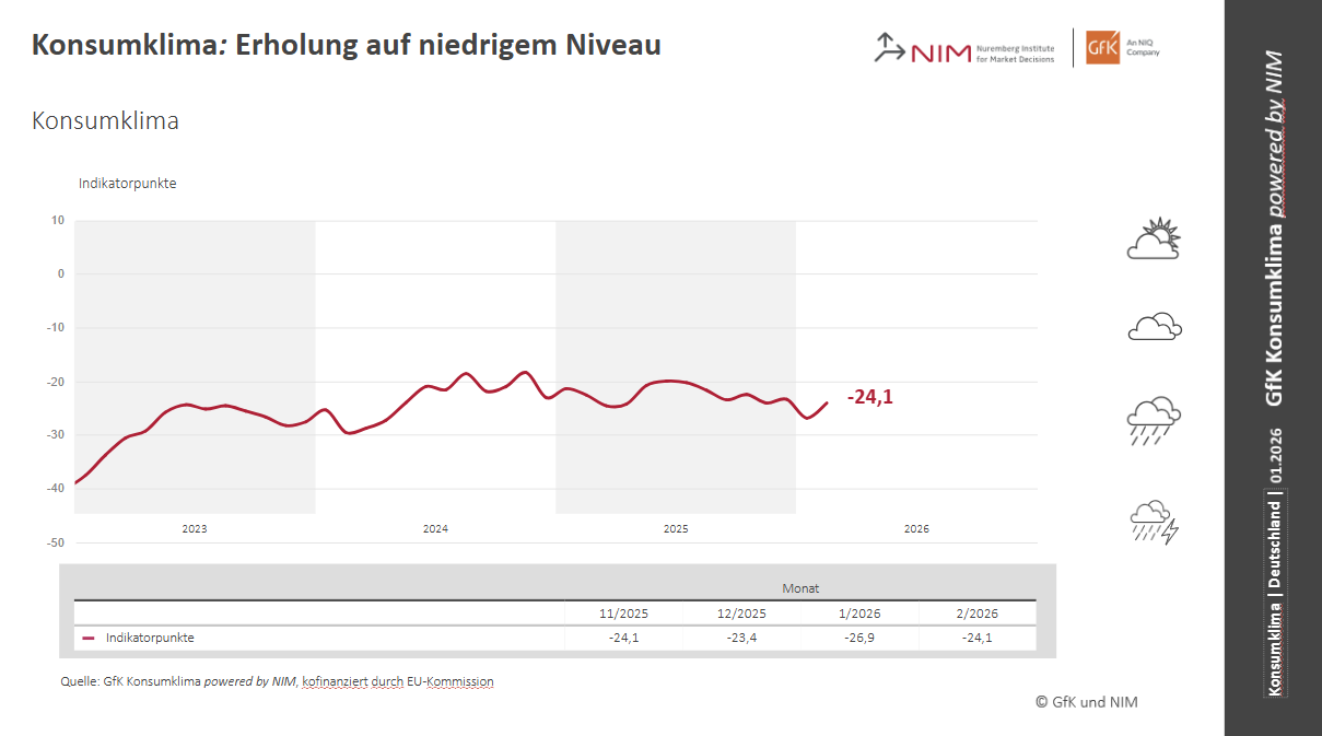 Bild im Inhalt 1 zu Konsumklima: Erholungstendenzen auf niedrigem Niveau