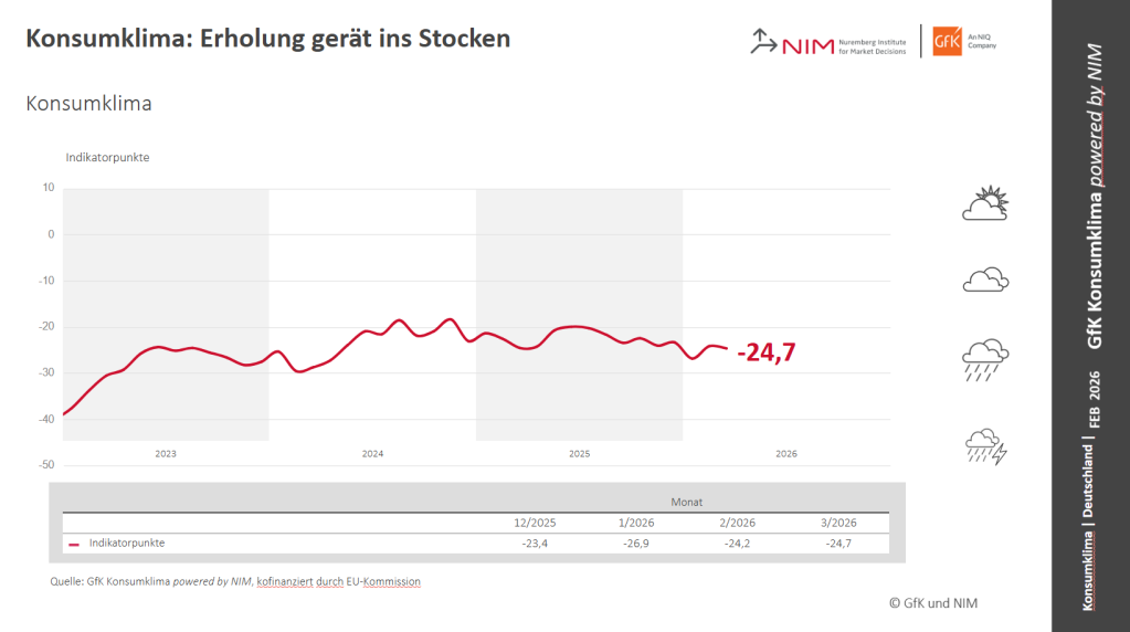 Bild im Inhalt 1 zu Konsumklima: Erholung ger&auml;t ins Stocken