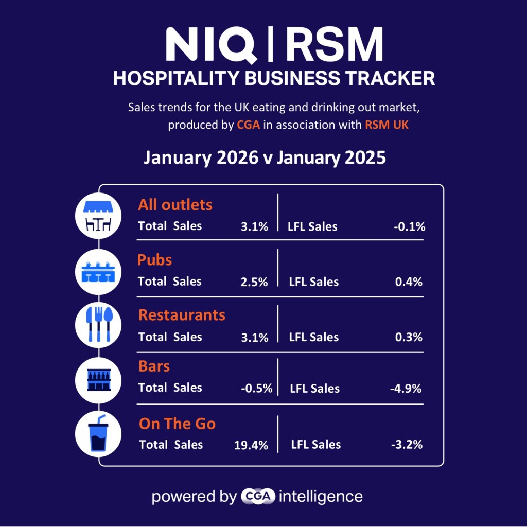Inline image 1 for Flat sales in January after Christmas hangover for hospitality