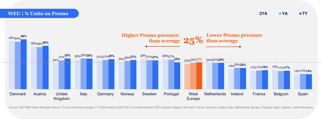 Inline image 1 for Discount Fatigue in West Europe is real, and it’s reshaping FMCG Growth