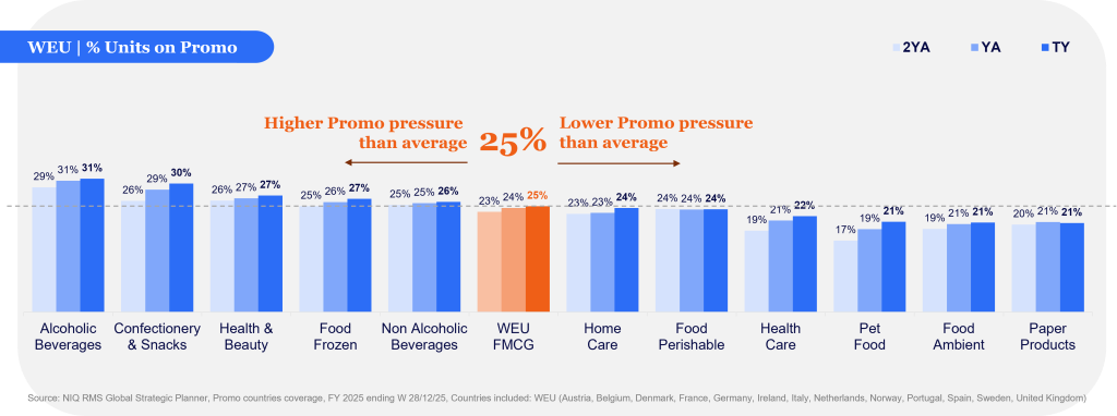 Inline image 2 for Discount Fatigue in West Europe is real, and it’s reshaping FMCG Growth