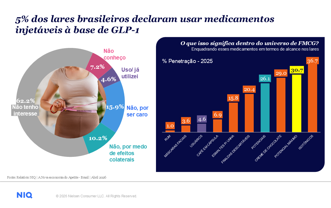 Imagem no conte&uacute;do 1 de Al&eacute;m da sa&uacute;de: como as &ldquo;canetas emagrecedoras&rdquo; est&atilde;o redesenhando o consumo no Brasil