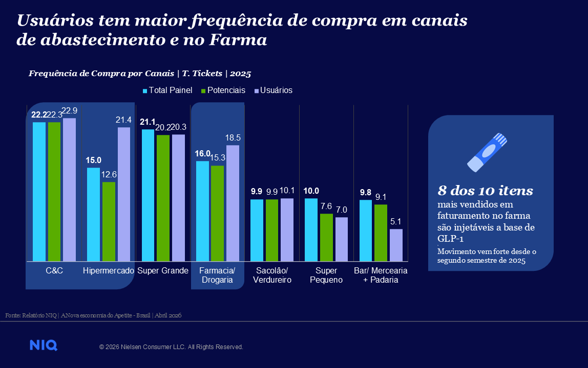 Imagem no conte&uacute;do 3 de Al&eacute;m da sa&uacute;de: como as &ldquo;canetas emagrecedoras&rdquo; est&atilde;o redesenhando o consumo no Brasil