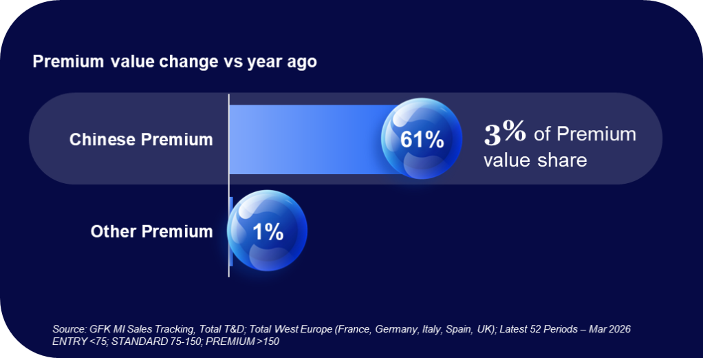 Inline image 2 for Why Winning Premium in Tech & Durables Is Harder Than It Looks