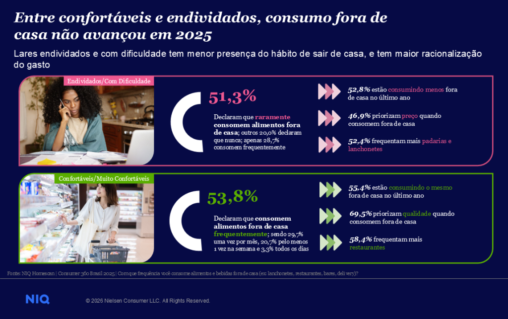 Imagem dividida em duas partes: primeira parte mostra o grupo de Endividados/Com Dificuldade com dados sobre redução de alimentação fora de casa. Na segunda parte, o grupo de Confortáveis/Muito Conformtáveis com dados sobre o consumo fora de casa frequentemente.