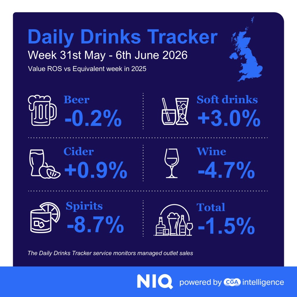 Inline image 1 for Mixed weather brings soft start to June for drinks sales