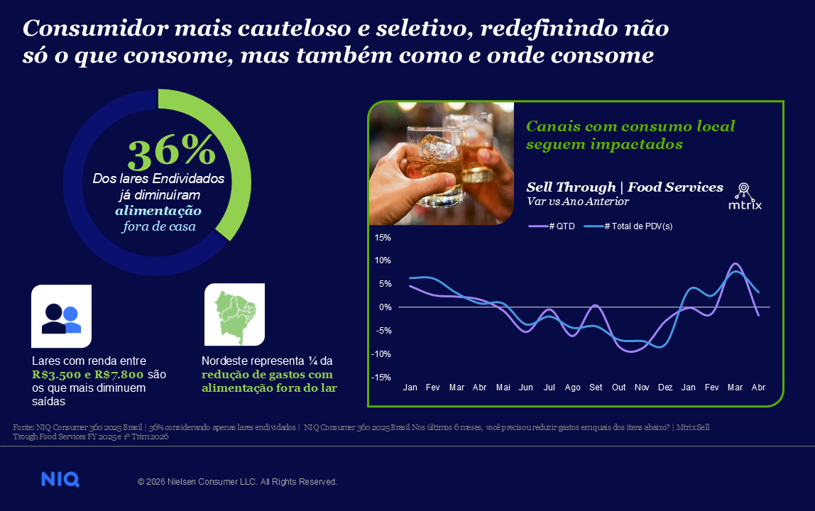 The image shows a pie chart on the left: 36% of indebted households have already reduced their consumption of food outside the home. On the right, it shows a line graph with sell-through price information for food.