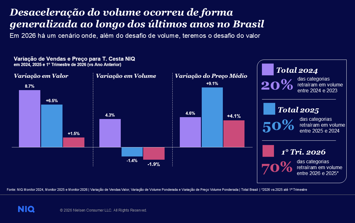 The chart shows the variation of sales and price for the Total NIQ Basket in 2025 versus 2024 and the first quarter of 2026. 