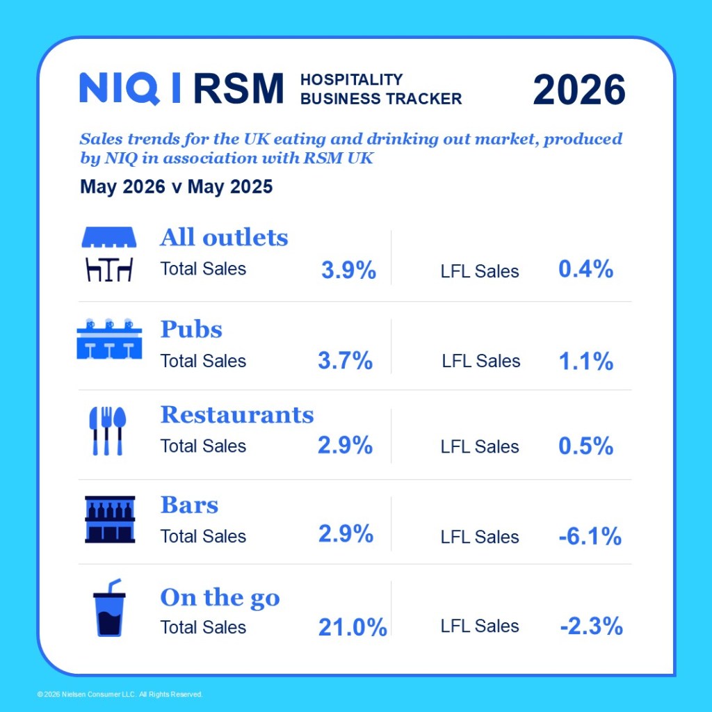 Inline image 1 for Modest May for hospitality groups as consumers keep lid on spending