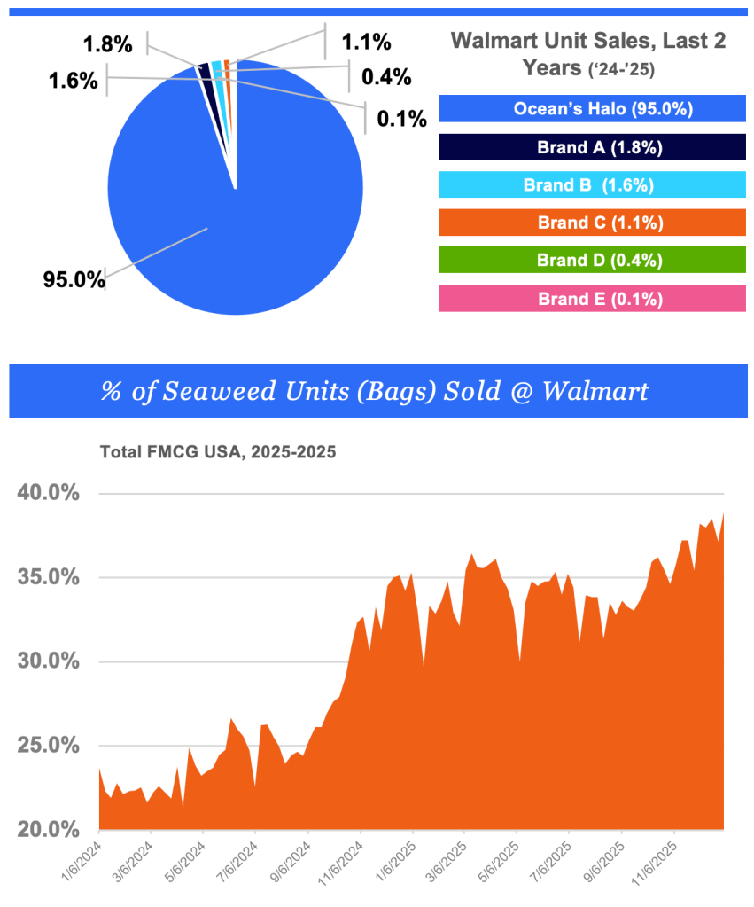 Inline image 2 for How Ocean’s Halo Used NIQ Data to Drive Innovation and Growth