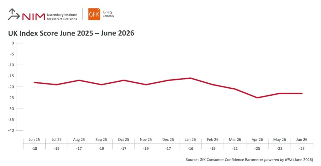 Gallery image 1 for Consumer confidence stay at -23 in June