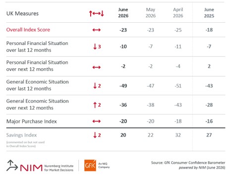 Gallery image 2 for Consumer confidence stay at -23 in June