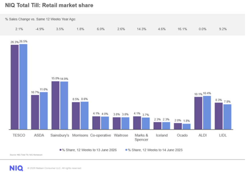 Inline image 1 for Supermarket growth cools after end of May heatwave while World Cup fever drives surge in online and promotional spending