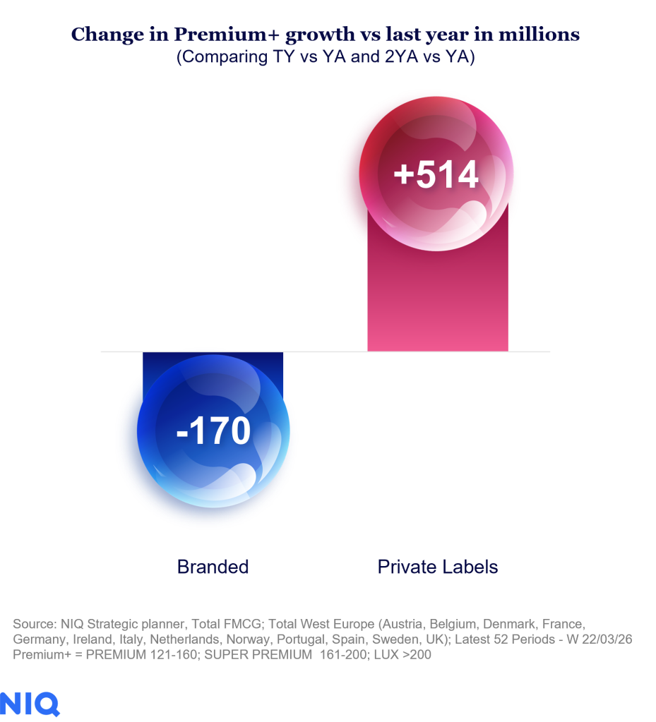 Inline image 2 for Premium has a new price in Western Europe FMCG: Proof, not positioning