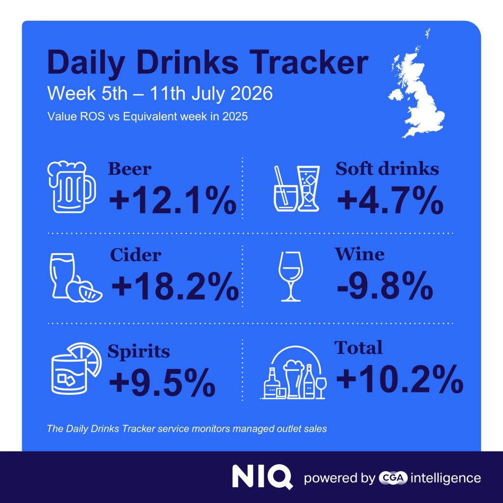 Inline image 2 for England’s World Cup run powers On-Premise drinks sales