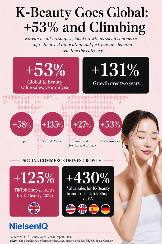 Inline image 1 for K-Beauty Goes Global: Sales Surge 53% as Korean Innovation Reshapes Beauty Growth
